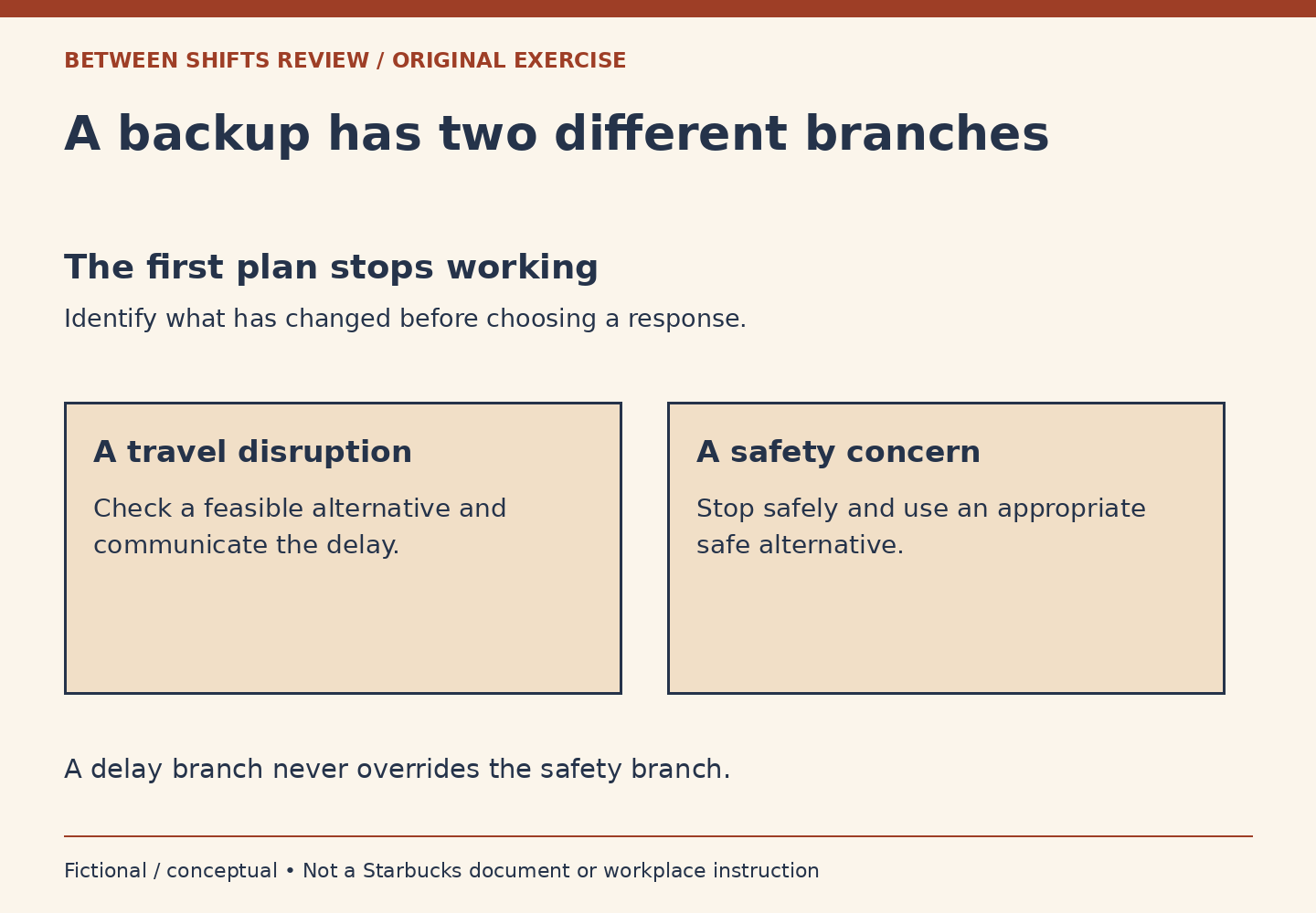 A changed journey branches to travel disruption or safety concern. The delay branch checks alternatives; the safety branch requires stopping safely and seeking a safe alternative.