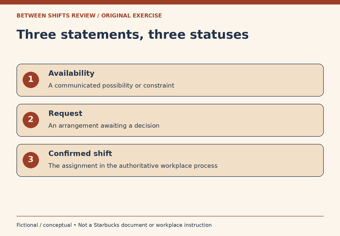 Three separate rows distinguish availability from a pending request and a confirmed shift. Receipt is not assumed to be approval.