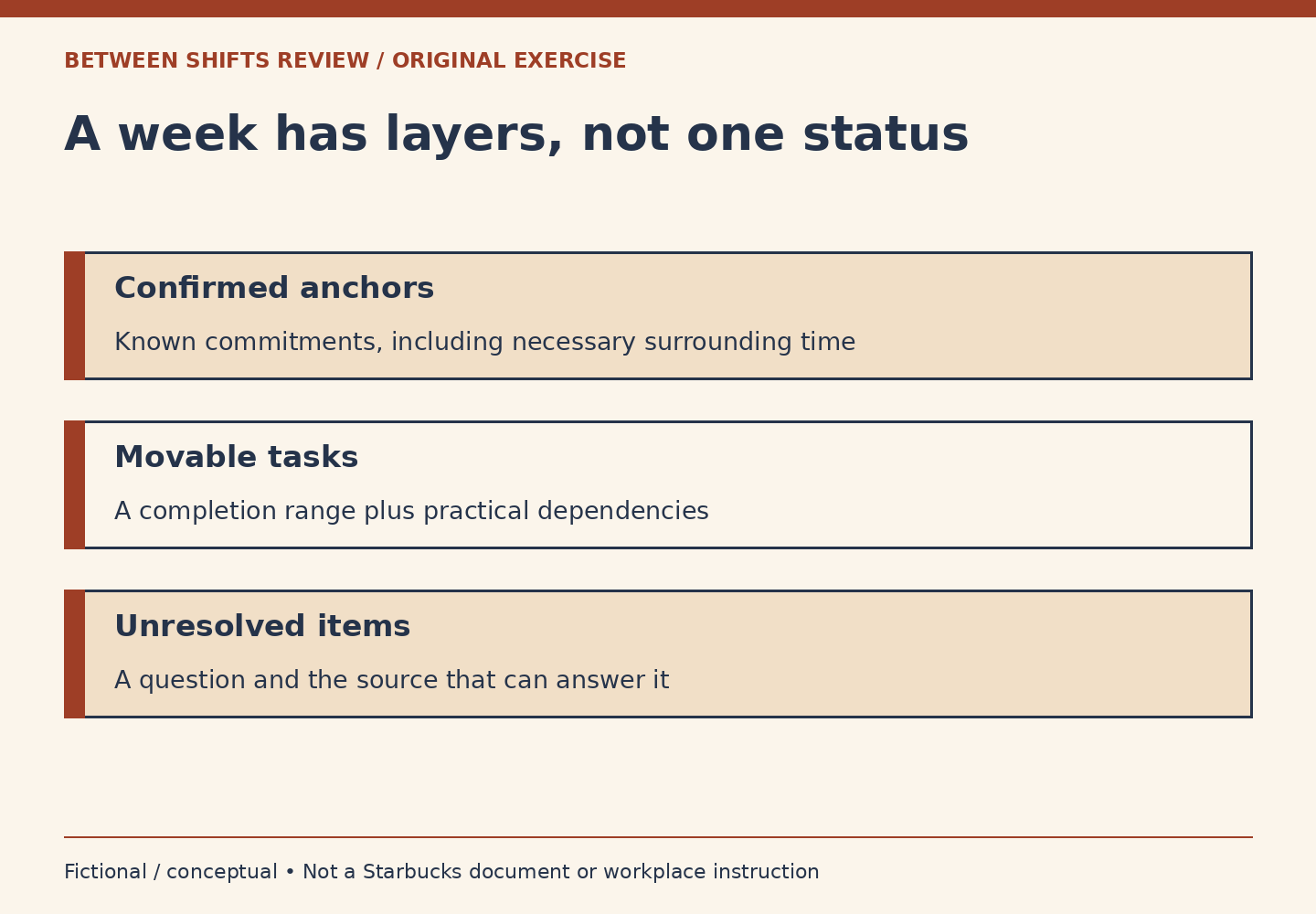 Three horizontal layers separate confirmed anchors, movable tasks and unresolved items.